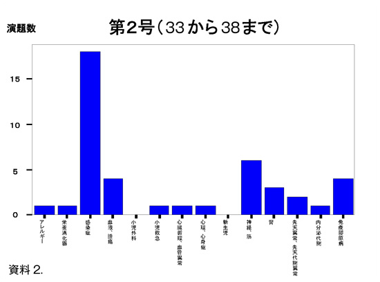 グラフ2