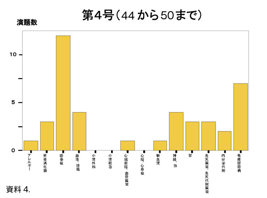 グラフ4