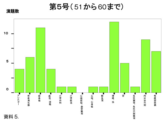 グラフ5